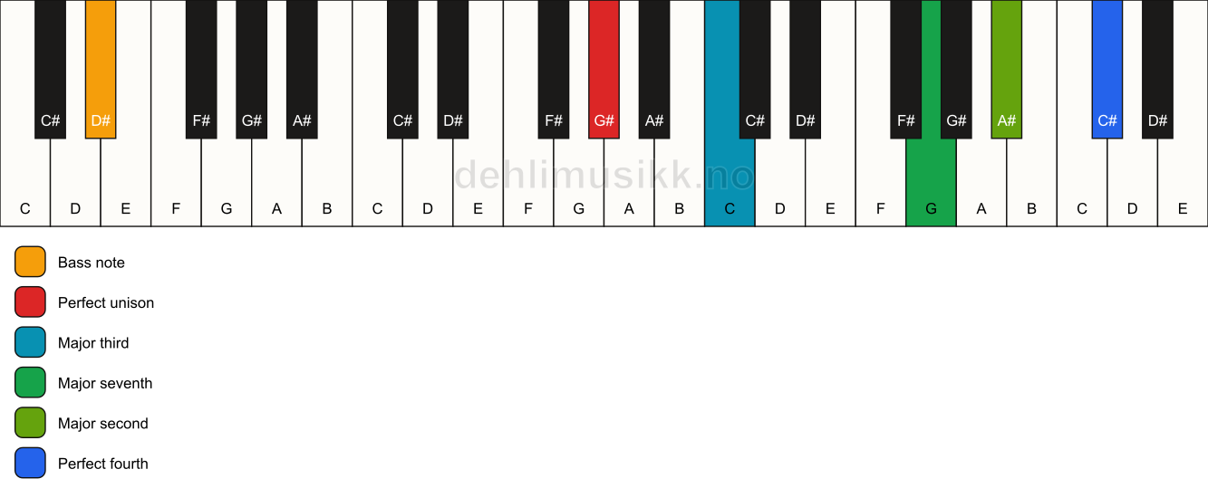 Piano keyboard showing the notes for a G# maj11(no5)/D# chord