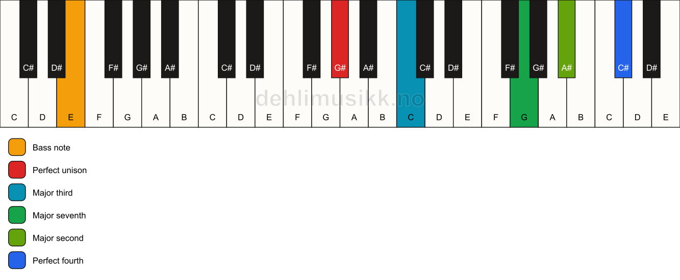 Piano keyboard showing the notes for a G# maj11(no5)/E chord