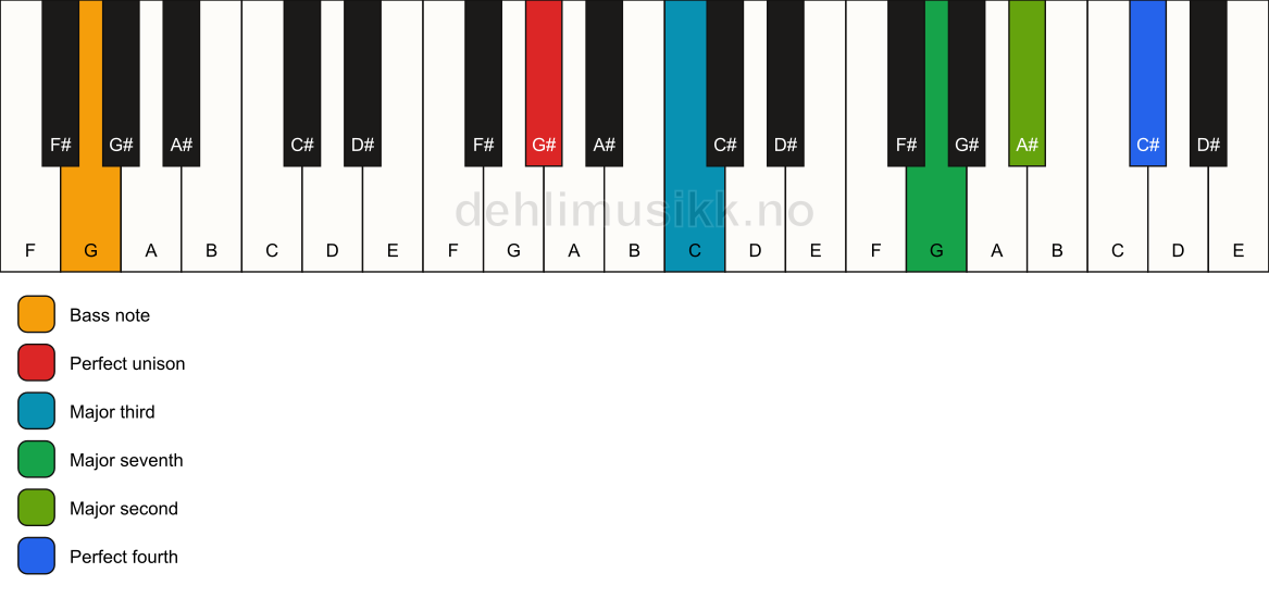 Piano keyboard showing the notes for a G# maj11(no5)/G chord