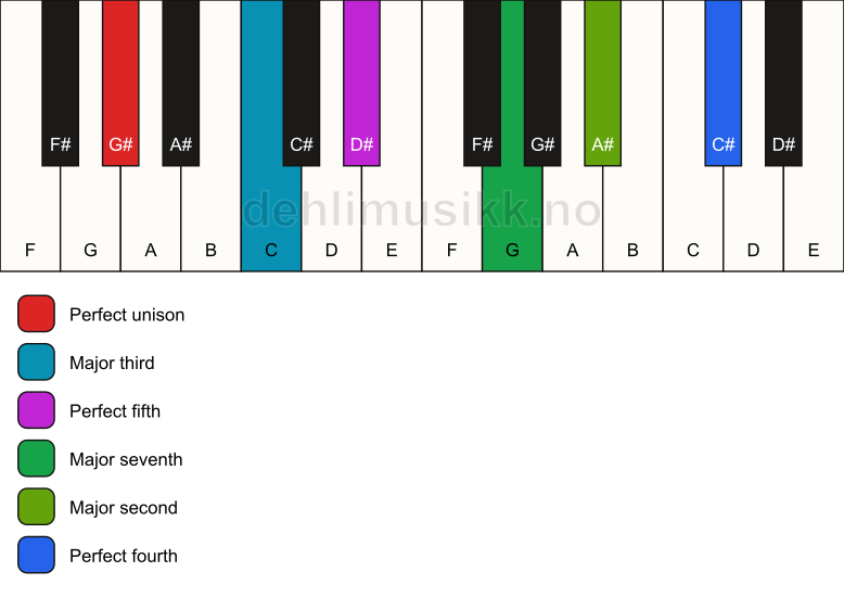 Piano keyboard showing the notes for a G# maj11 chord