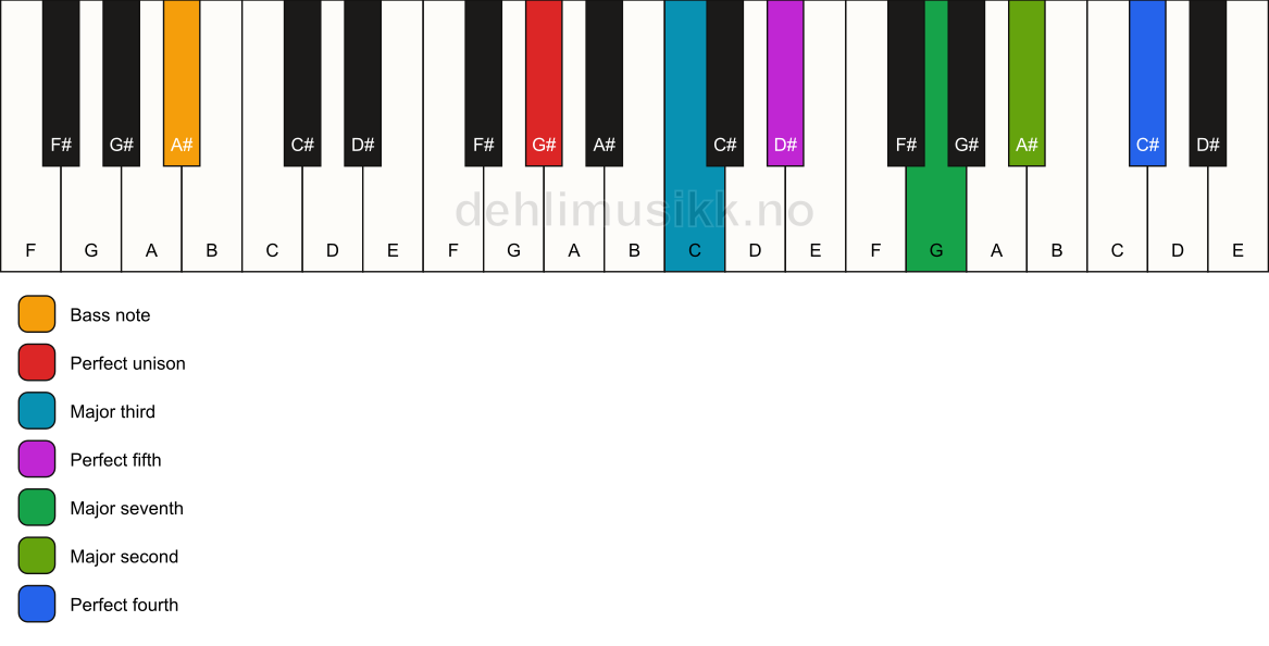 Piano keyboard showing the notes for a G# maj11/A# chord