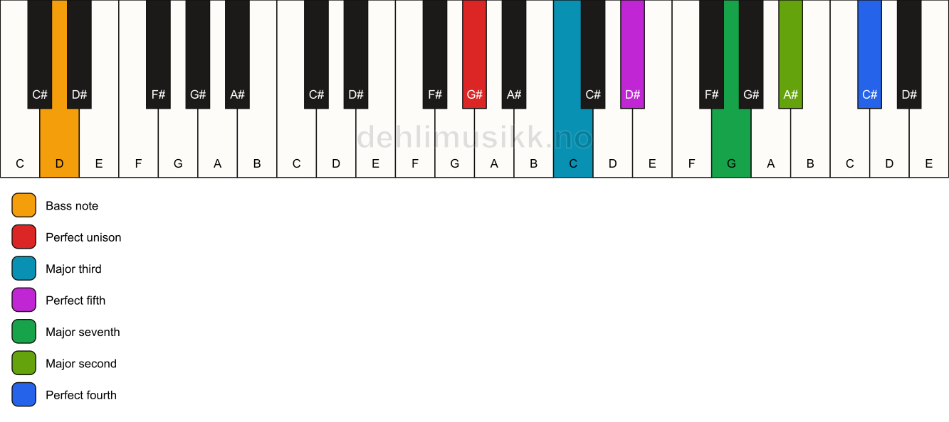 Piano keyboard showing the notes for a G# maj11/D chord