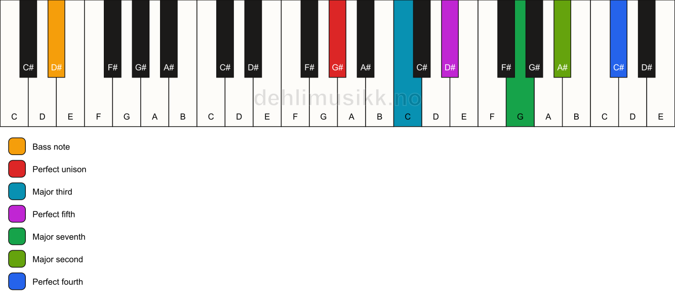 Piano keyboard showing the notes for a G# maj11/D# chord