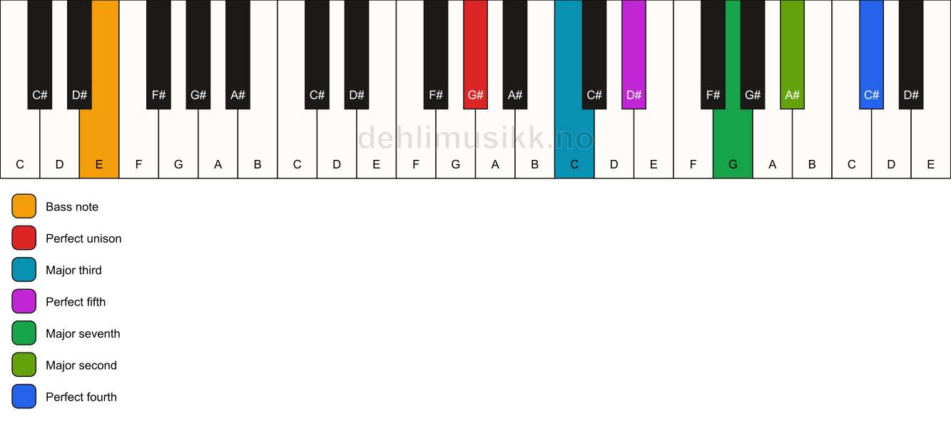 Piano keyboard showing the notes for a G# maj11/E chord