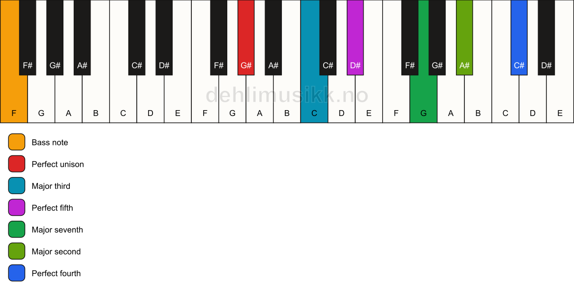 Piano keyboard showing the notes for a G# maj11/F chord