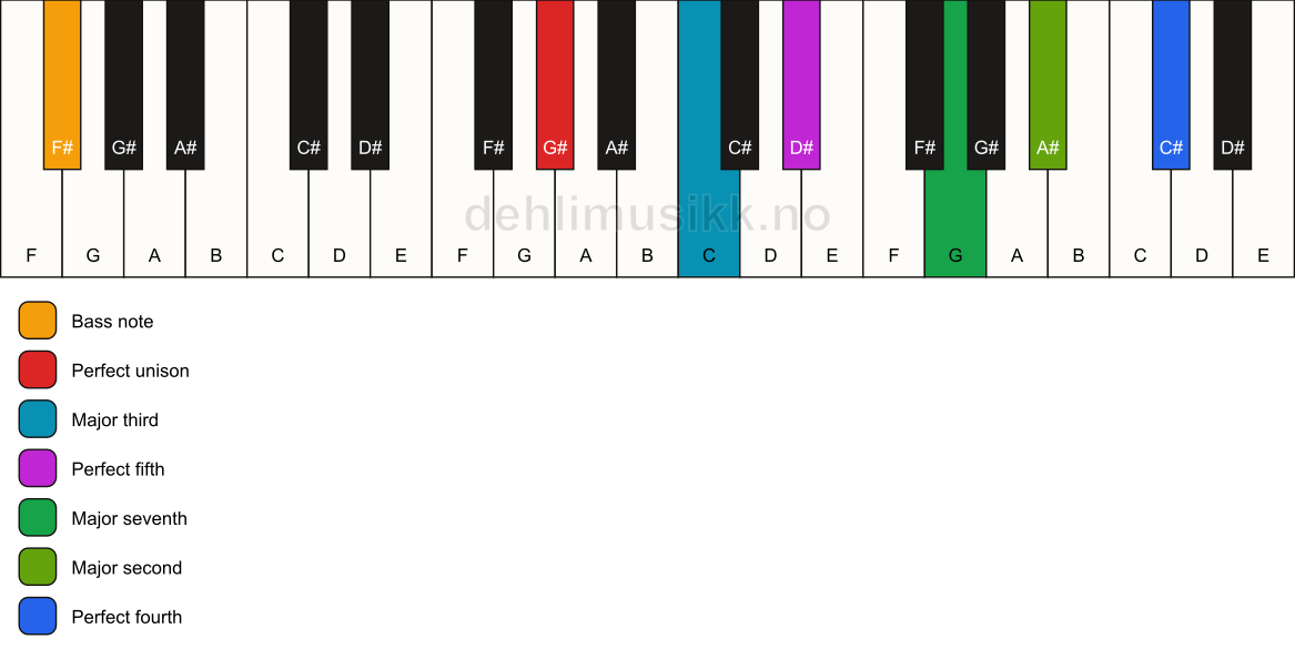 Piano keyboard showing the notes for a G# maj11/F# chord
