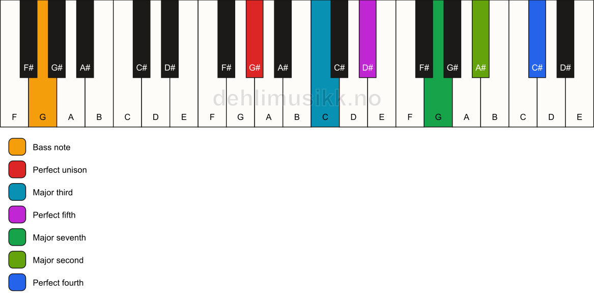 Piano keyboard showing the notes for a G# maj11/G chord
