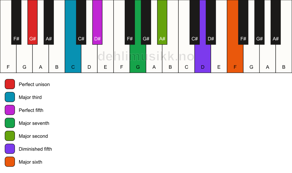 Piano keyboard showing the notes for a G# maj13(#11) chord