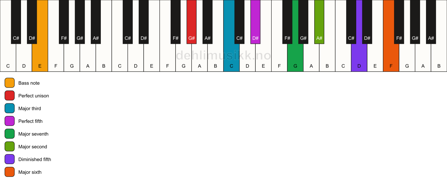 Piano keyboard showing the notes for a G# maj13(#11)/E chord