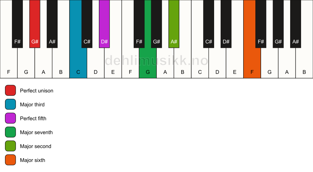 Piano keyboard showing the notes for a G# maj13 chord