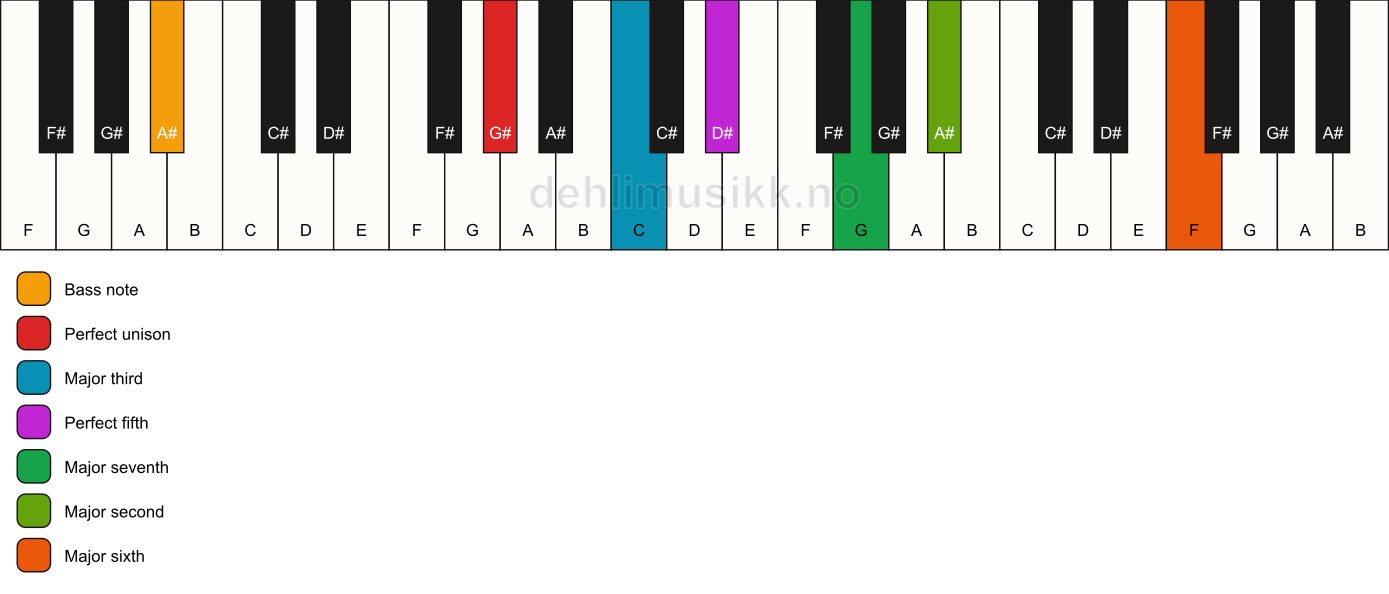 Piano keyboard showing the notes for a G# maj13/A# chord
