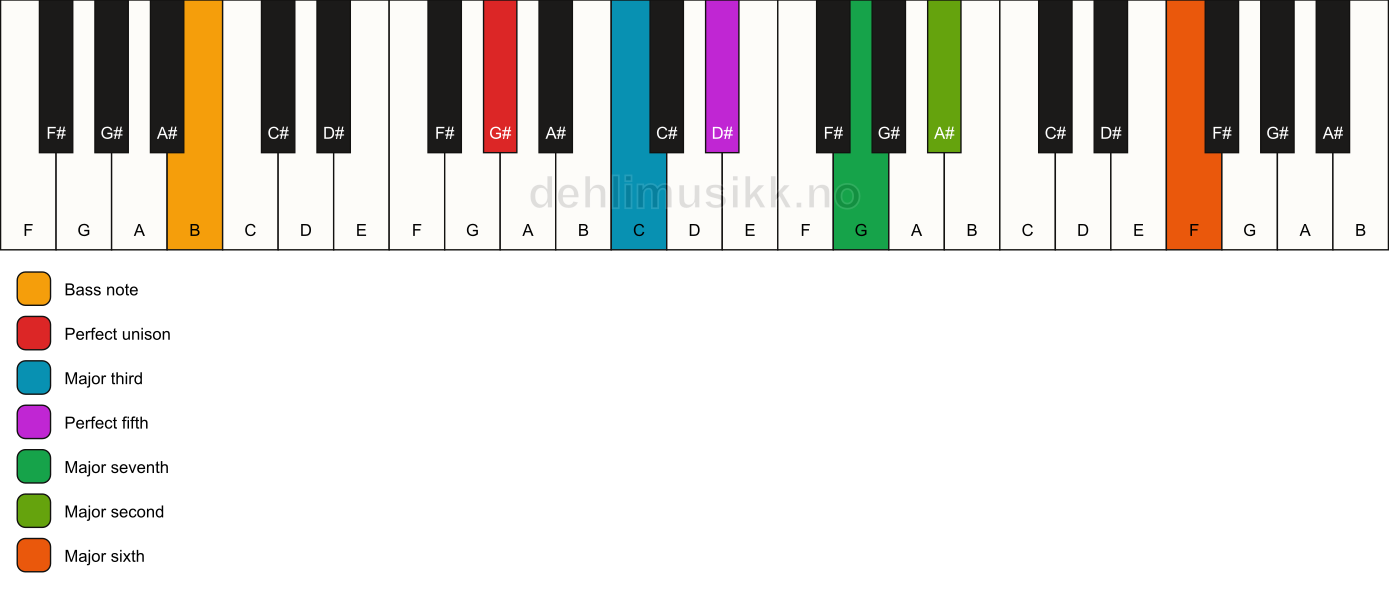 Piano keyboard showing the notes for a G# maj13/B chord