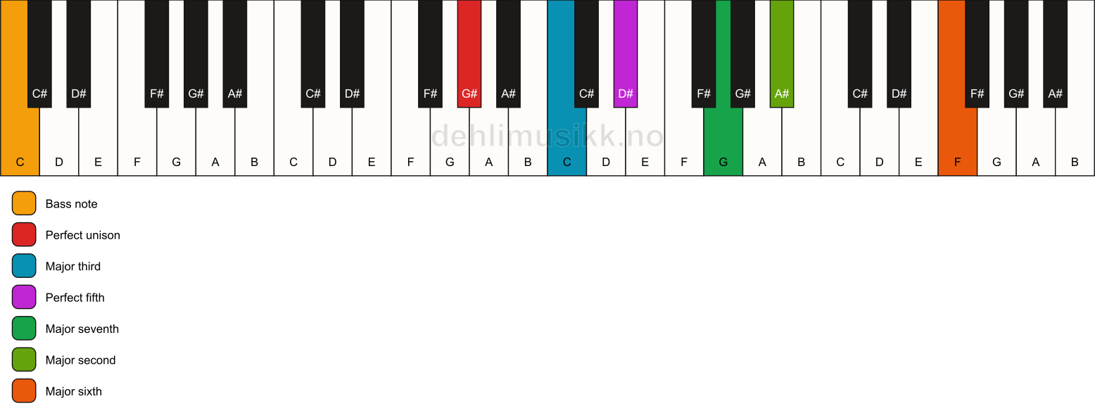 Piano keyboard showing the notes for a G# maj13/C chord