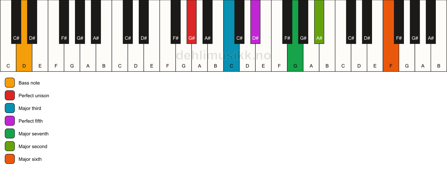 Piano keyboard showing the notes for a G# maj13/D chord