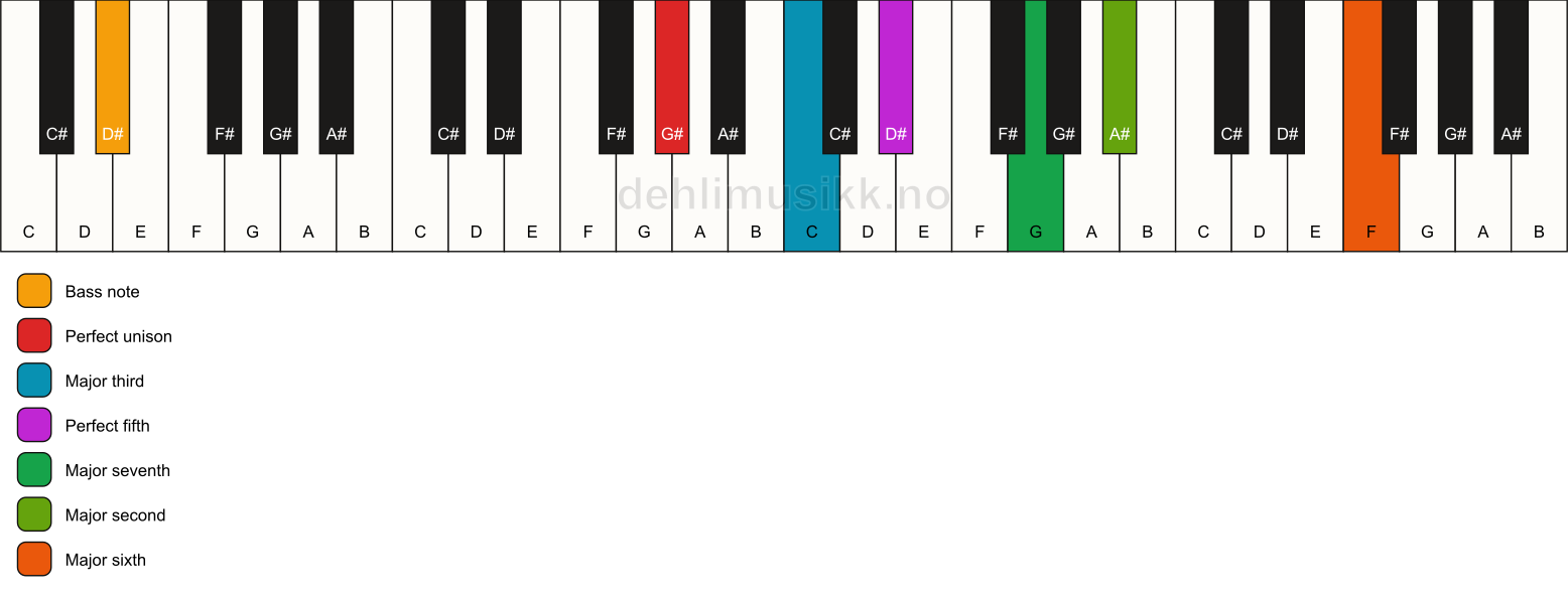 Piano keyboard showing the notes for a G# maj13/D# chord