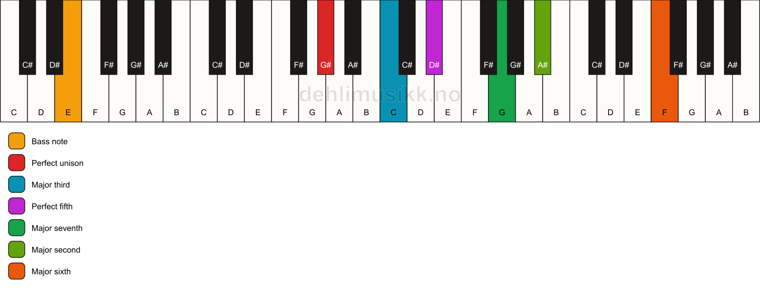 Piano keyboard showing the notes for a G# maj13/E chord