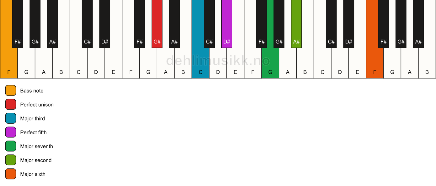Piano keyboard showing the notes for a G# maj13/F chord