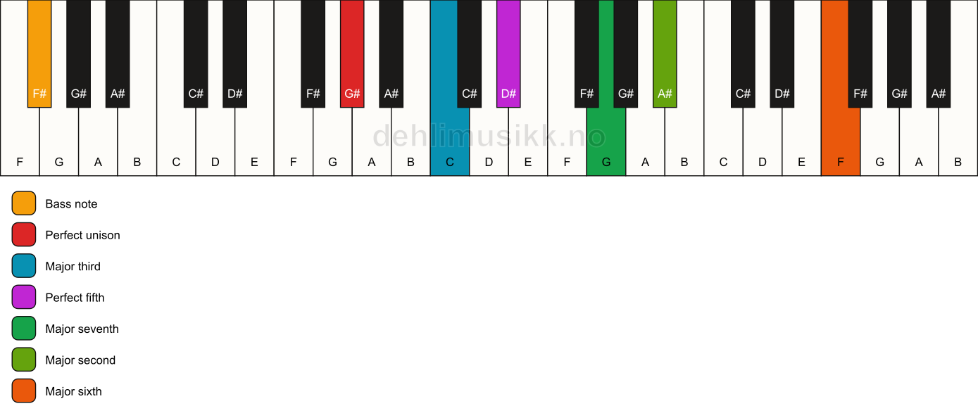Piano keyboard showing the notes for a G# maj13/F# chord