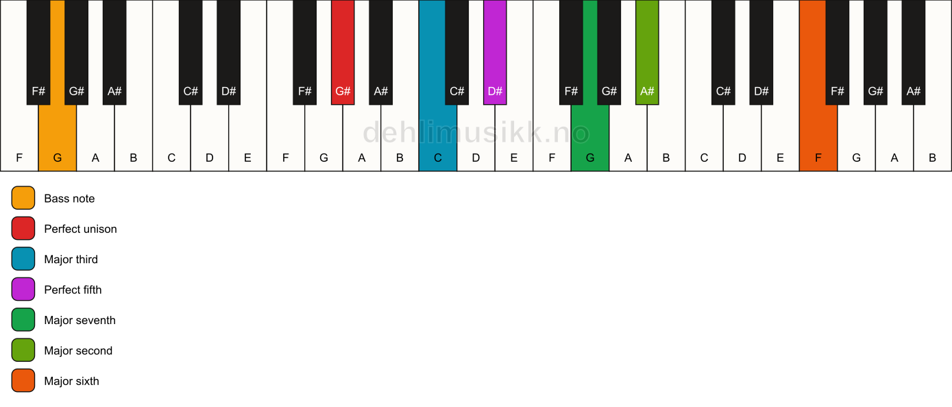 Piano keyboard showing the notes for a G# maj13/G chord