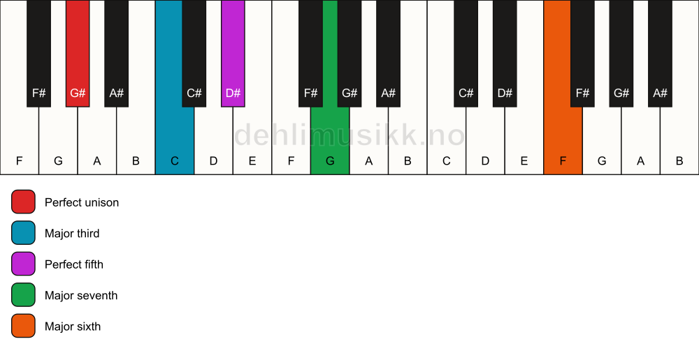Piano keyboard showing the notes for a G# maj7(add13) chord