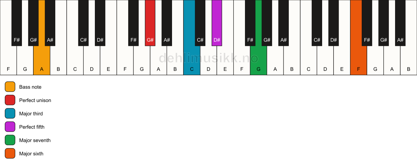 Piano keyboard showing the notes for a G# maj7(add13)/A chord