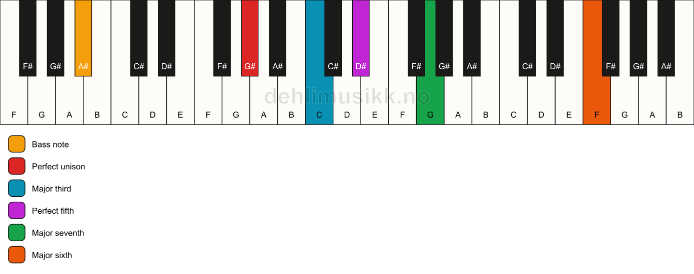 Piano keyboard showing the notes for a G# maj7(add13)/A# chord