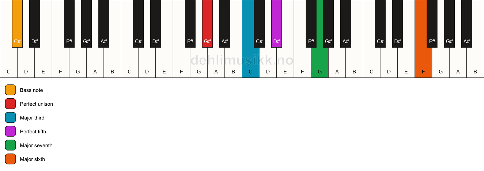 Piano keyboard showing the notes for a G# maj7(add13)/C# chord