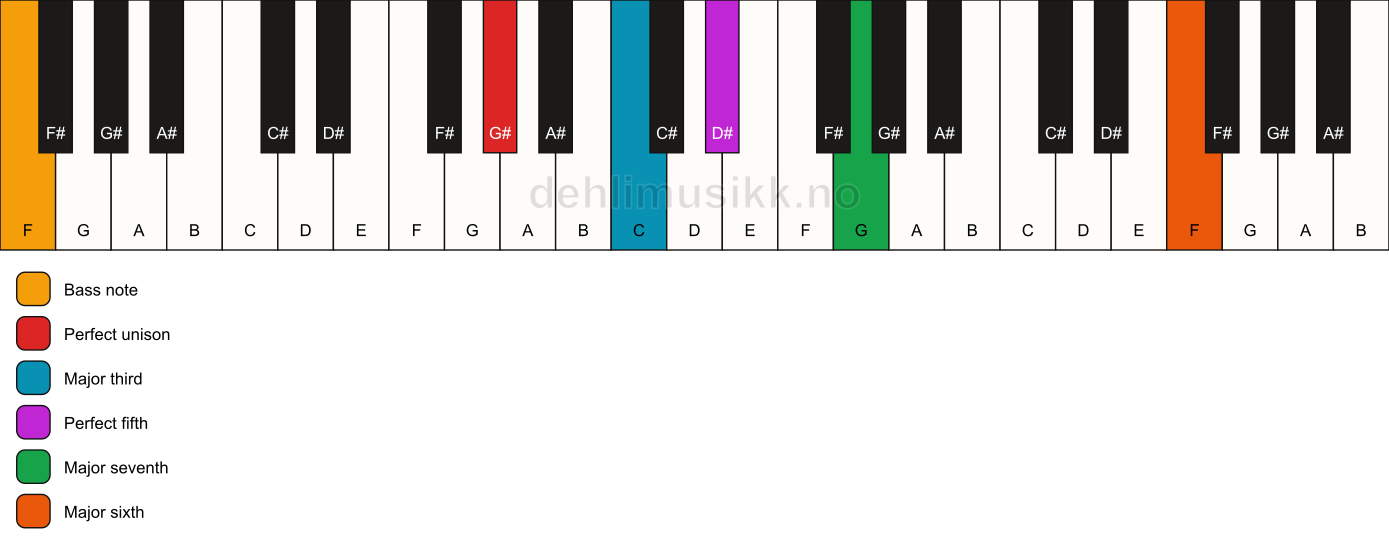 Piano keyboard showing the notes for a G# maj7(add13)/F chord