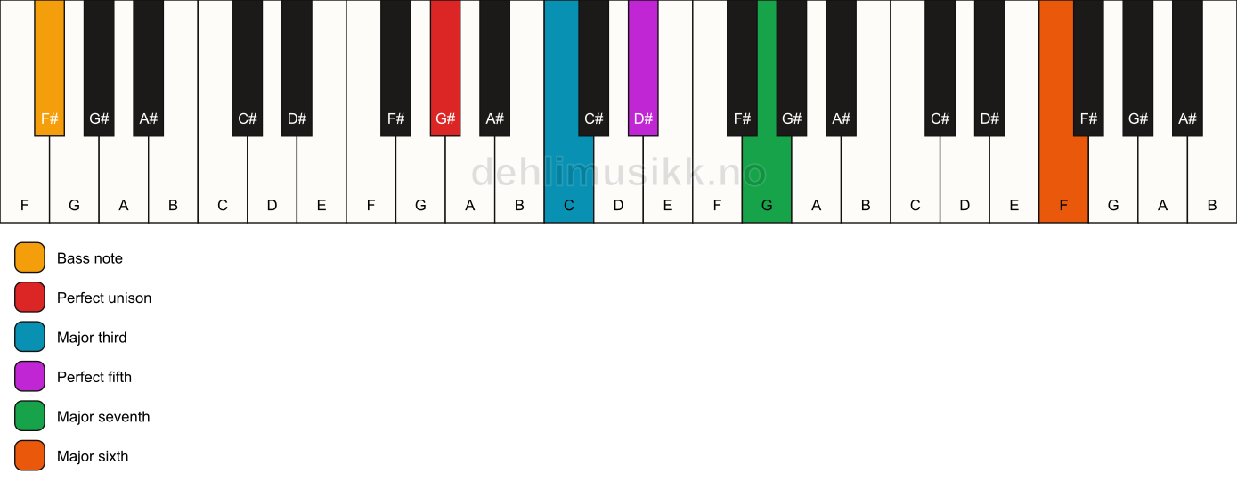 Piano keyboard showing the notes for a G# maj7(add13)/F# chord