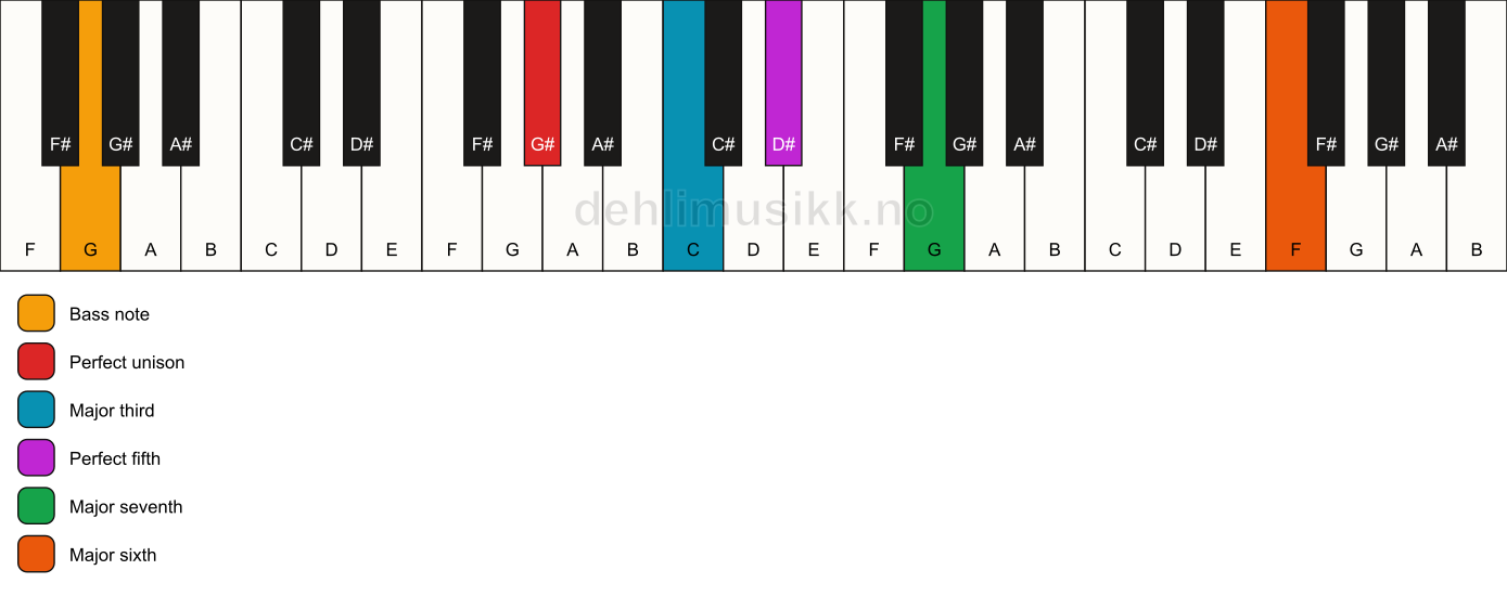Piano keyboard showing the notes for a G# maj7(add13)/G chord