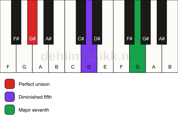 Piano keyboard showing the notes for a G# maj7(b5)(sus) chord