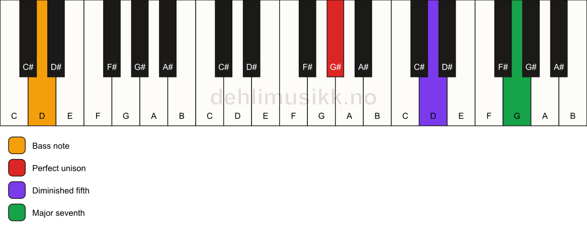 Piano keyboard showing the notes for a G# maj7(b5)(sus)/D chord