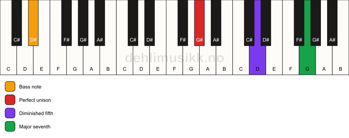 Piano keyboard showing the notes for a G# maj7(b5)(sus)/D# chord