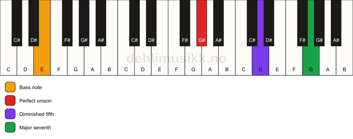 Piano keyboard showing the notes for a G# maj7(b5)(sus)/E chord
