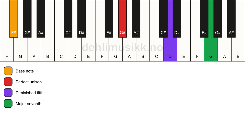 Piano keyboard showing the notes for a G# maj7(b5)(sus)/F# chord