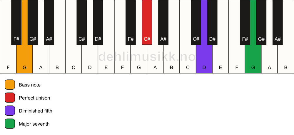 Piano keyboard showing the notes for a G# maj7(b5)(sus)/G chord