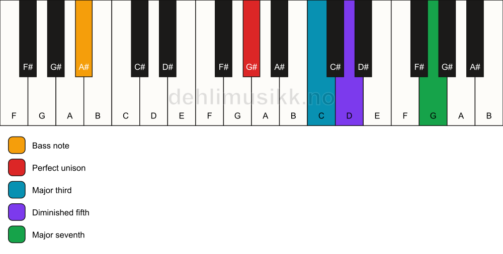 Piano keyboard showing the notes for a G# maj7(b5)/A# chord