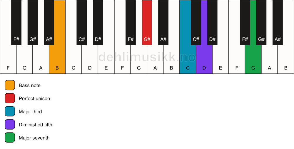 Piano keyboard showing the notes for a G# maj7(b5)/B chord
