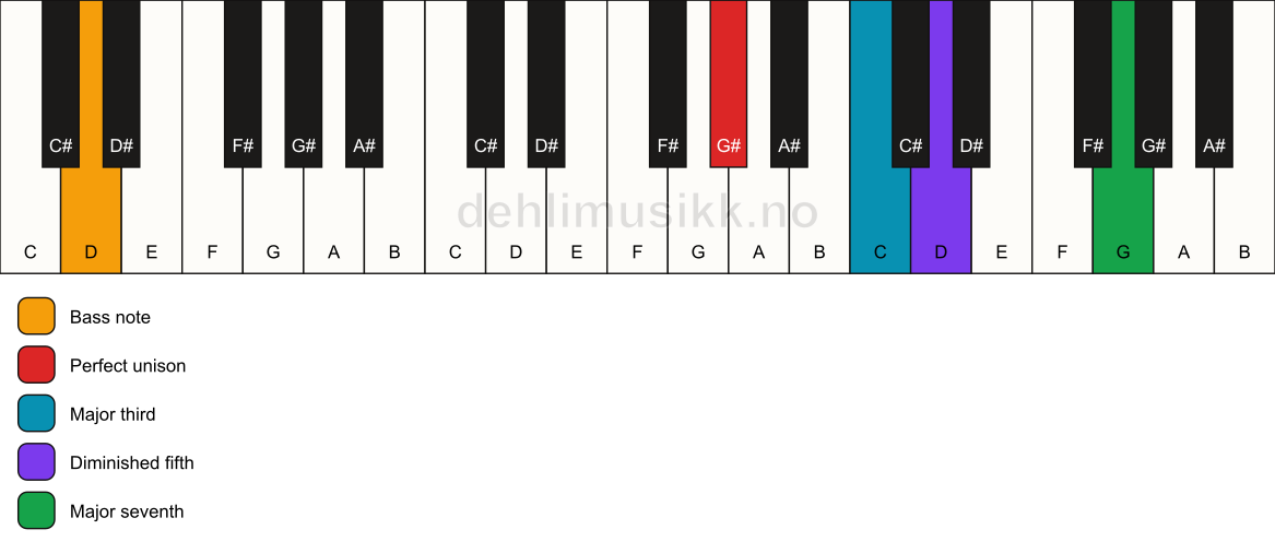 Piano keyboard showing the notes for a G# maj7(b5)/D chord