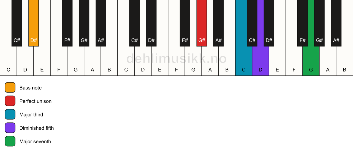 Piano keyboard showing the notes for a G# maj7(b5)/D# chord
