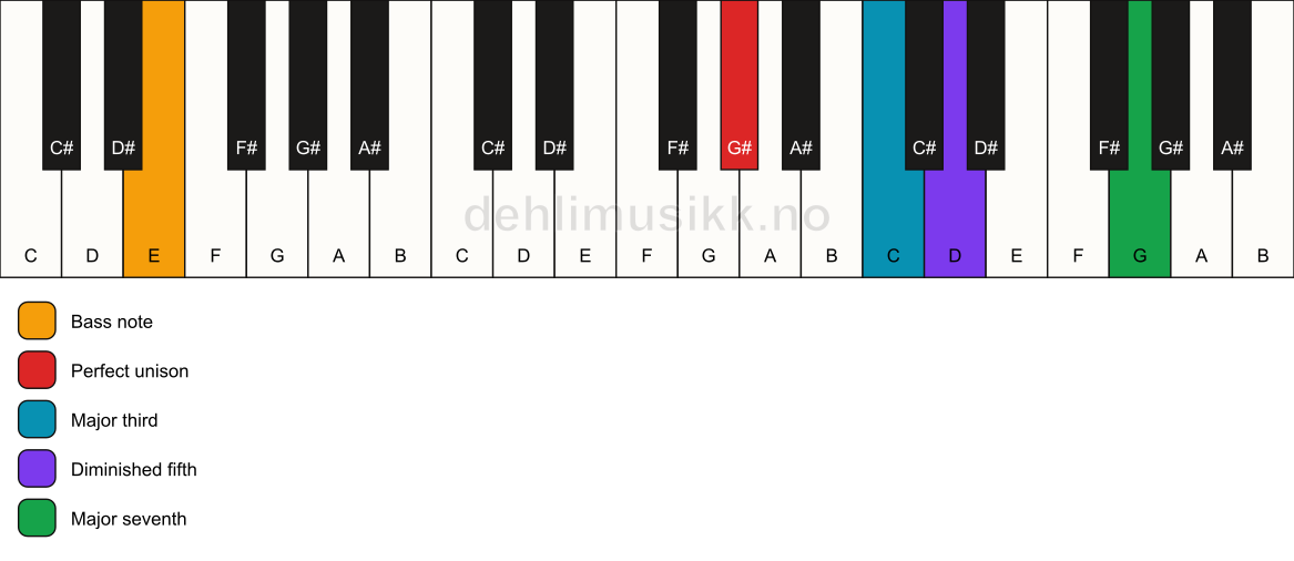 Piano keyboard showing the notes for a G# maj7(b5)/E chord
