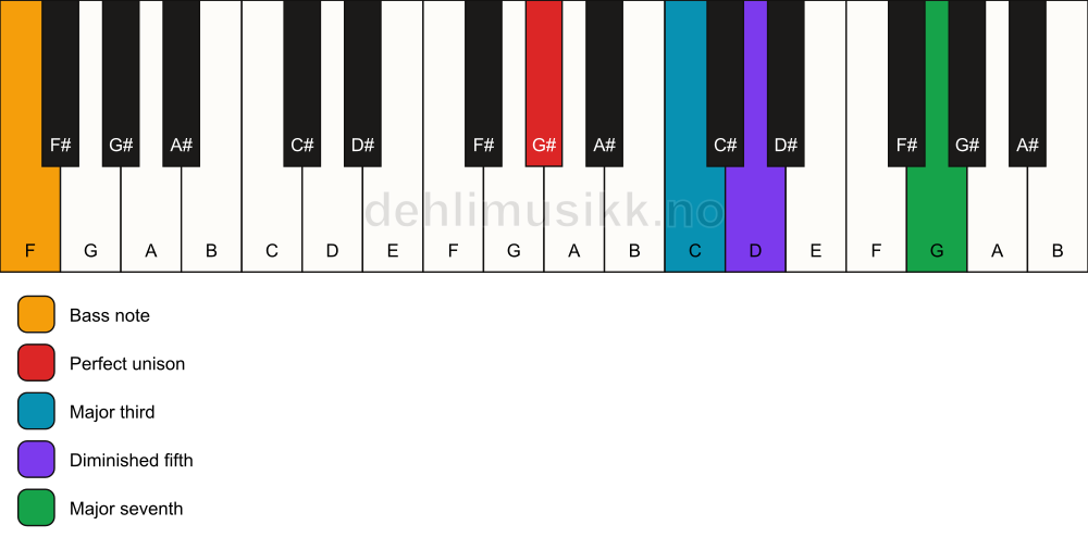 Piano keyboard showing the notes for a G# maj7(b5)/F chord