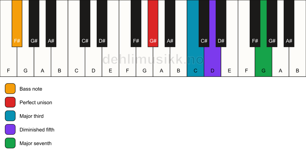 Piano keyboard showing the notes for a G# maj7(b5)/F# chord