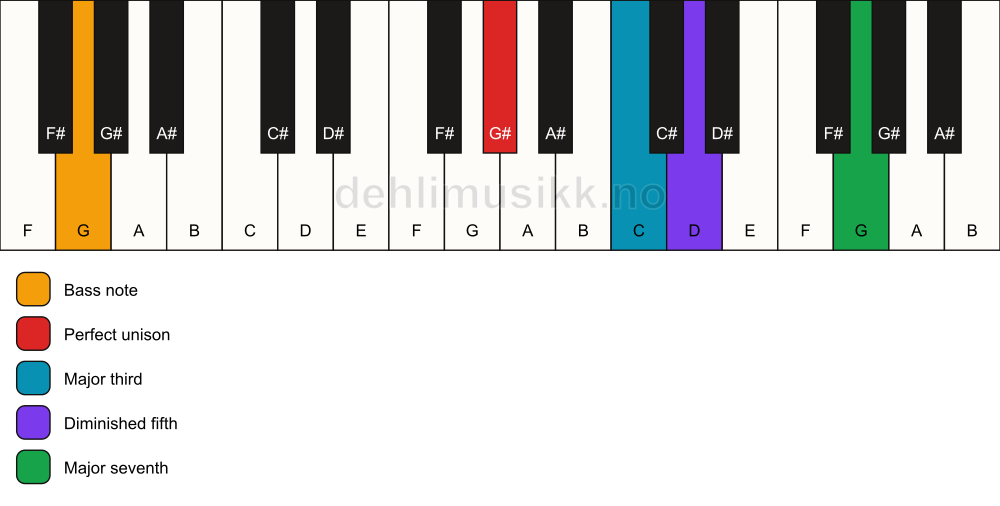 Piano keyboard showing the notes for a G# maj7(b5)/G chord
