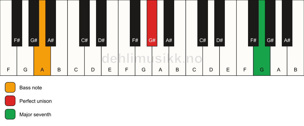Piano keyboard showing the notes for a G# maj7(no3)/A chord