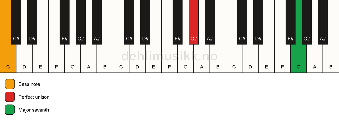 Piano keyboard showing the notes for a G# maj7(no3)/C chord