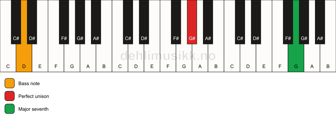 Piano keyboard showing the notes for a G# maj7(no3)/D chord