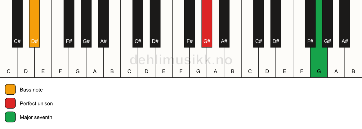 Piano keyboard showing the notes for a G# maj7(no3)/D# chord