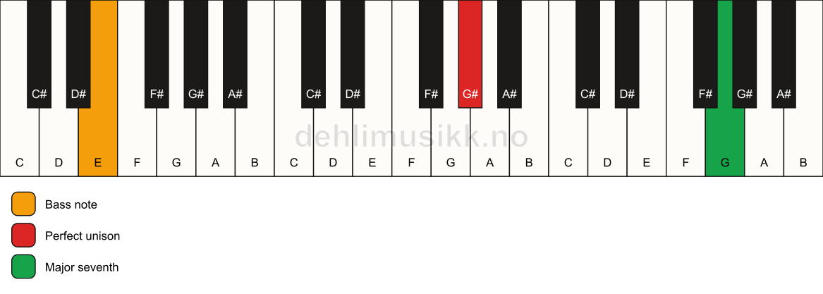Piano keyboard showing the notes for a G# maj7(no3)/E chord