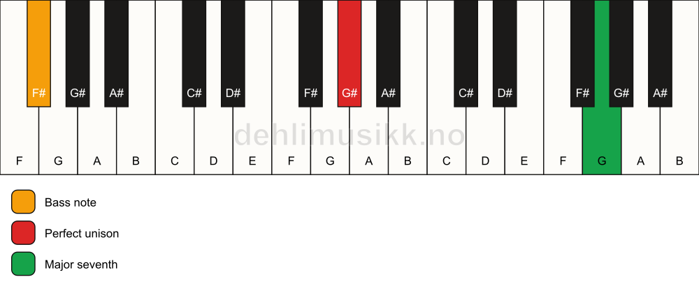 Piano keyboard showing the notes for a G# maj7(no3)/F# chord